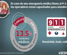 Reciben en promedio 782 llamadas por emergencias médicas al 9-1-1